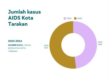 653 Kasus AIDS di Tarakan 2023, Peran MiChat dalam Epidemi Senyap