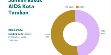 653 Kasus AIDS di Tarakan 2023, Peran MiChat dalam Epidemi Senyap