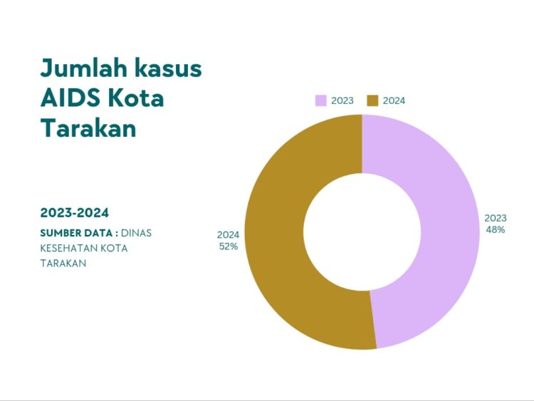 653 Kasus AIDS di Tarakan 2023, Peran MiChat dalam Epidemi Senyap
