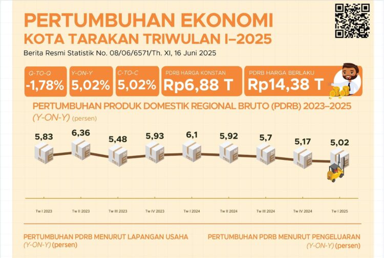 Tumbuh di Atas Rata-rata Provinsi, Sektor Jasa Dongkrak Ekonomi Tarakan 5,02% di Triwulan I