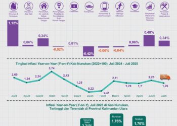 Inflasi Nunukan Capai 1,76 Persen, BPS: Ikan, Beras, dan Bumbu Dapur Jadi Pemicu