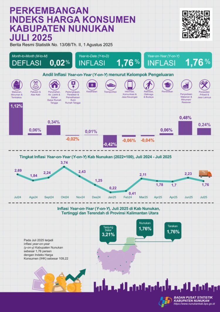Inflasi Nunukan Capai 1,76 Persen, BPS: Ikan, Beras, dan Bumbu Dapur Jadi Pemicu