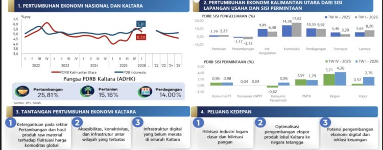 Ekonomi Kaltara Tumbuh 5,23 Persen pada Triwulan I 2026