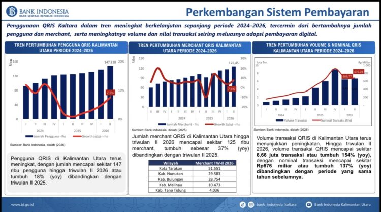 Kredit Investasi Perbankan di Kaltara Tumbuh 91 Persen, Digitalisasi Transaksi Makin Meluas